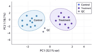 Metabolomics PCA score plot showing separation between groups on PC1/PC2 and tight clustering of QC samples.