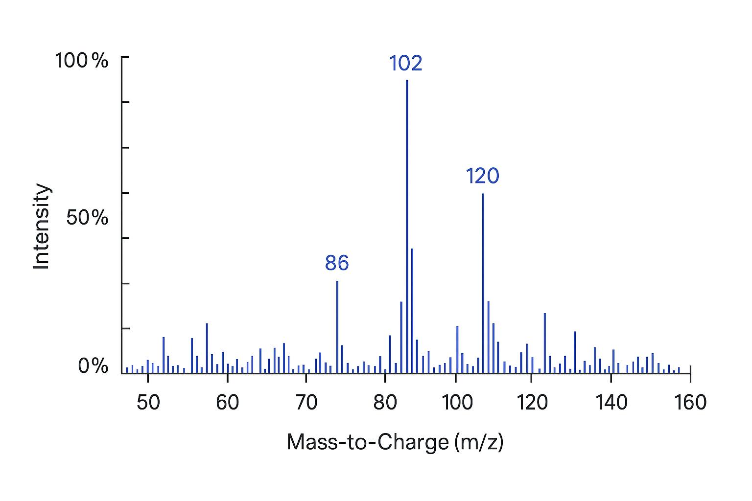 Mass spectrum of a BCAA compound showing m/z peaks used for targeted LC–MS/MS quantification.