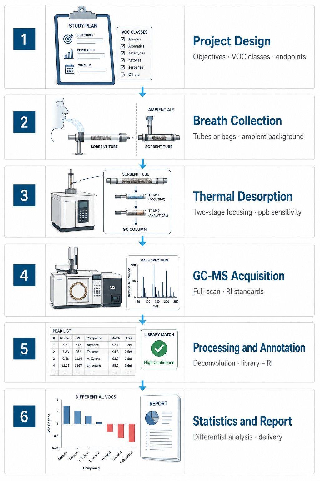 Breathomics workflow from breath collection to VOC profile delivery