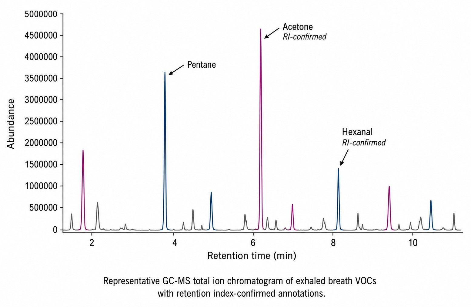 Representative GC-MS chromatogram of exhaled breath VOCs