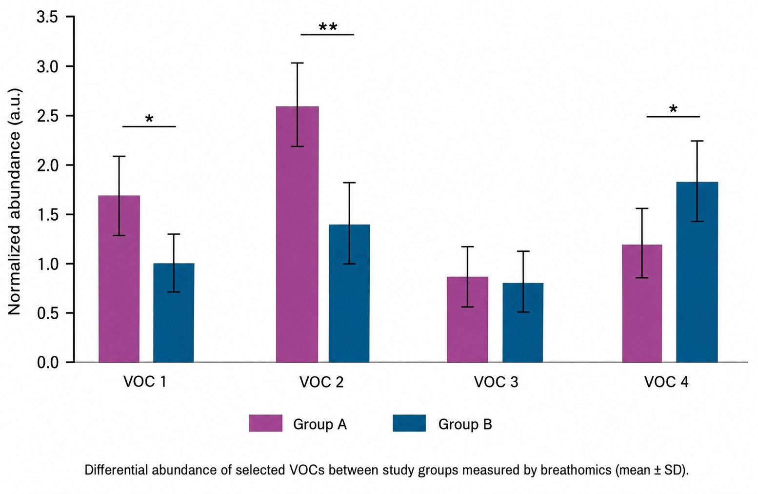VOC abundance comparison between study groups