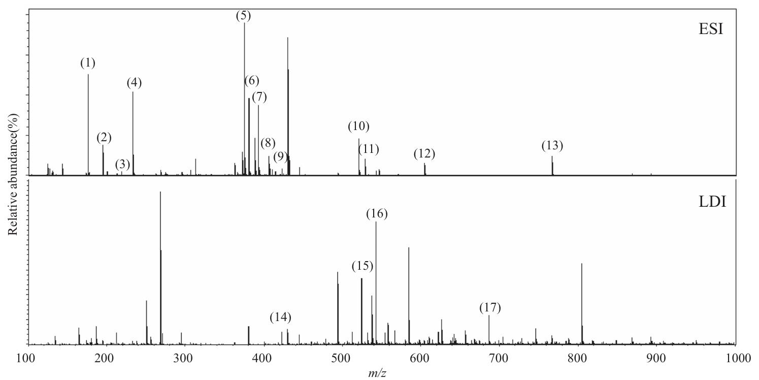 Mass spectrum displaying relative abundance (%) vs. m/z (100-1000) via LDI, with labeled peaks (1-17)