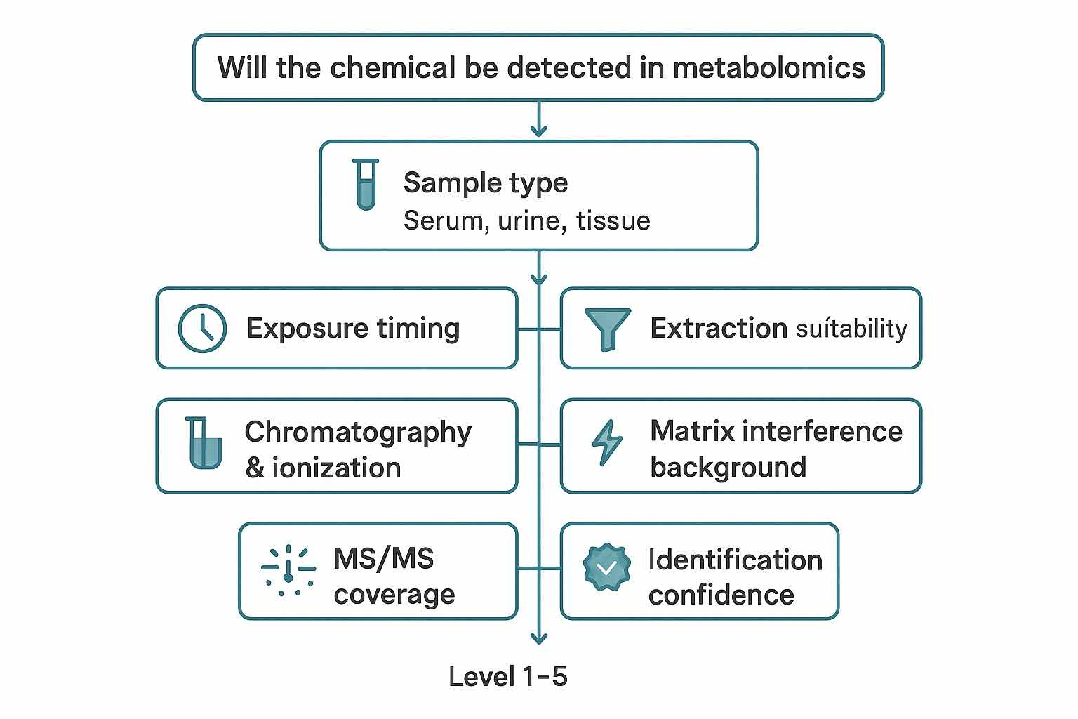 Workflow diagram — factors controlling detectability in metabolomics