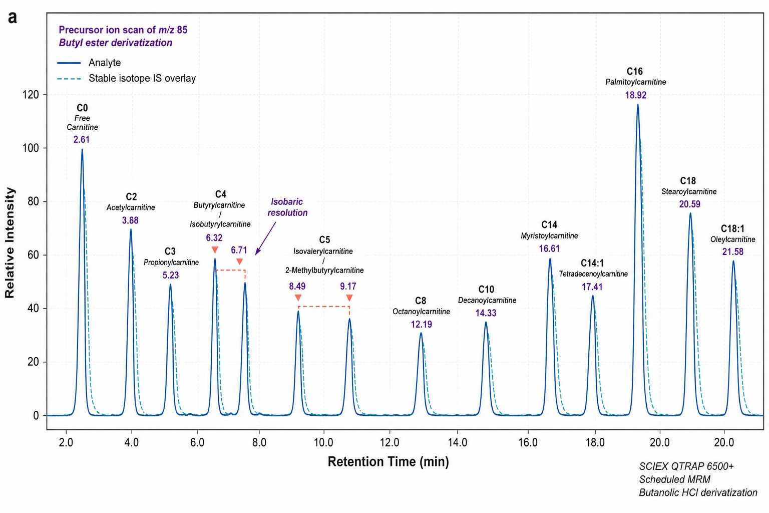 Acylcarnitine MRM Chromatogram — Precursor Ion Scan oo m/z 85 Showing C0-C18 Species Separation
