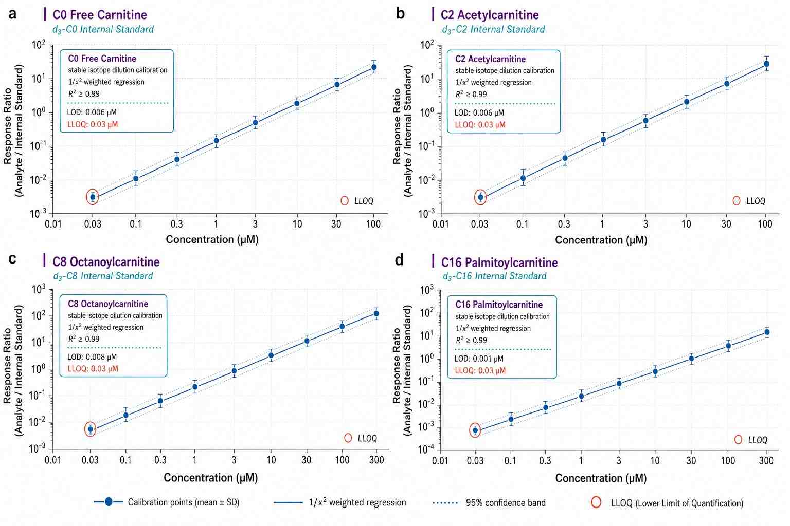 Acylcarnitine Calibration Curves — Stable Isotope Dilution oor C0, C2, C8, and C16