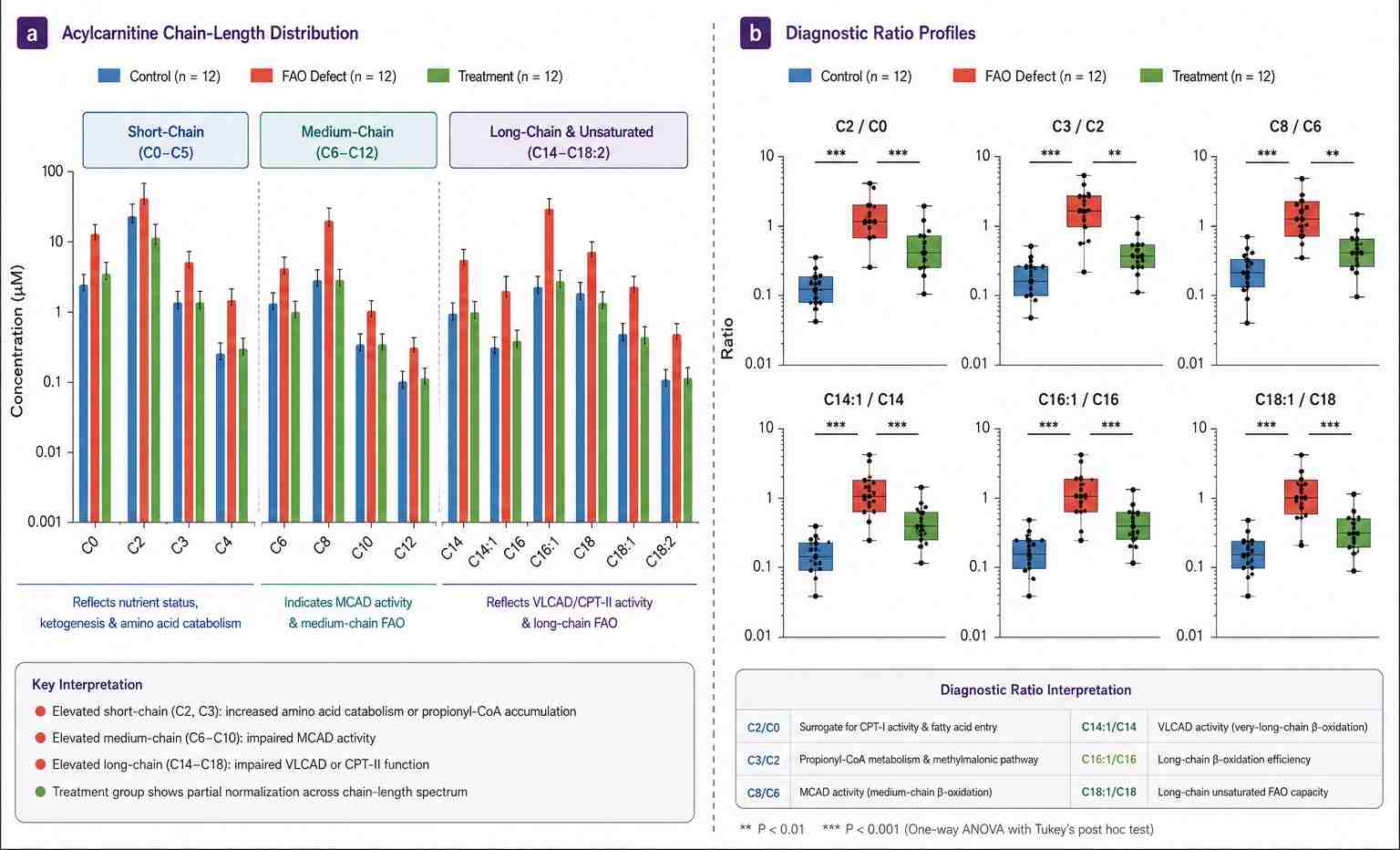 Acylcarnitine Prooile — Chain-Length Distribution and Diagnostic Ratio Box Plots