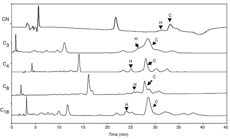 Representative chromatograms of the methods with the most adequate parameters, among the evaluated columns: CN (method 1), C3 (method 12), C4 (method 15), C8 (method 27) and C18 (method 29) at 210 nm.