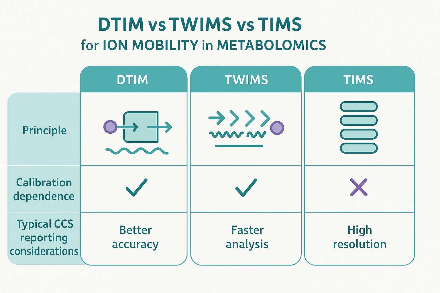Infographic: DTIM vs TWIMS vs TIMS showing principles, calibration needs, and CCS reporting considerations