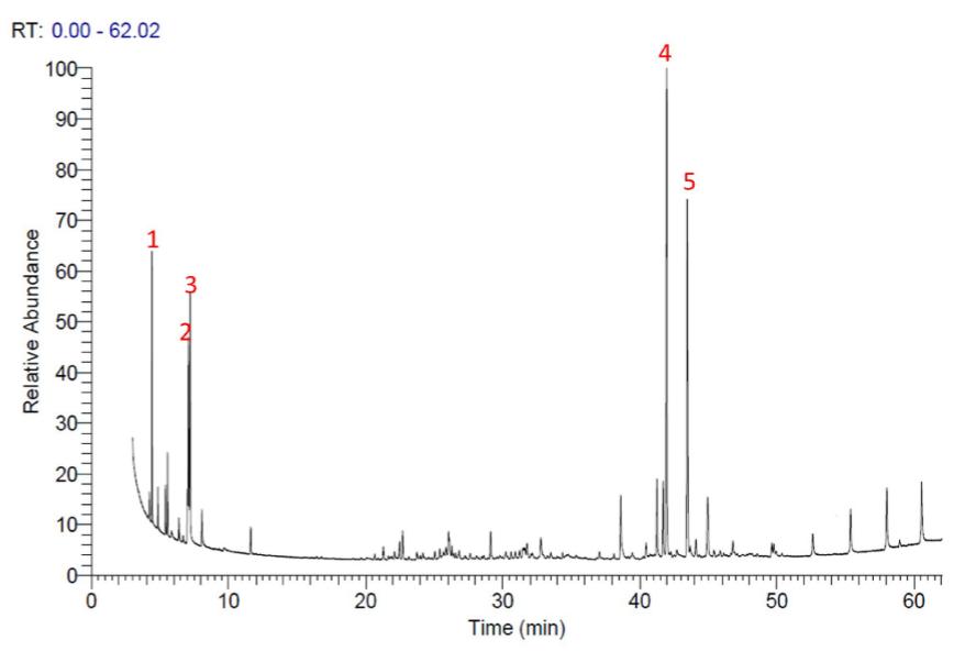 Chromatogram showing TIC peaks for mono-oxidized and poly-functionalized compounds with GGOH retention time analysis (Figure from Ahmed F. Essa+ et al., 2021) 