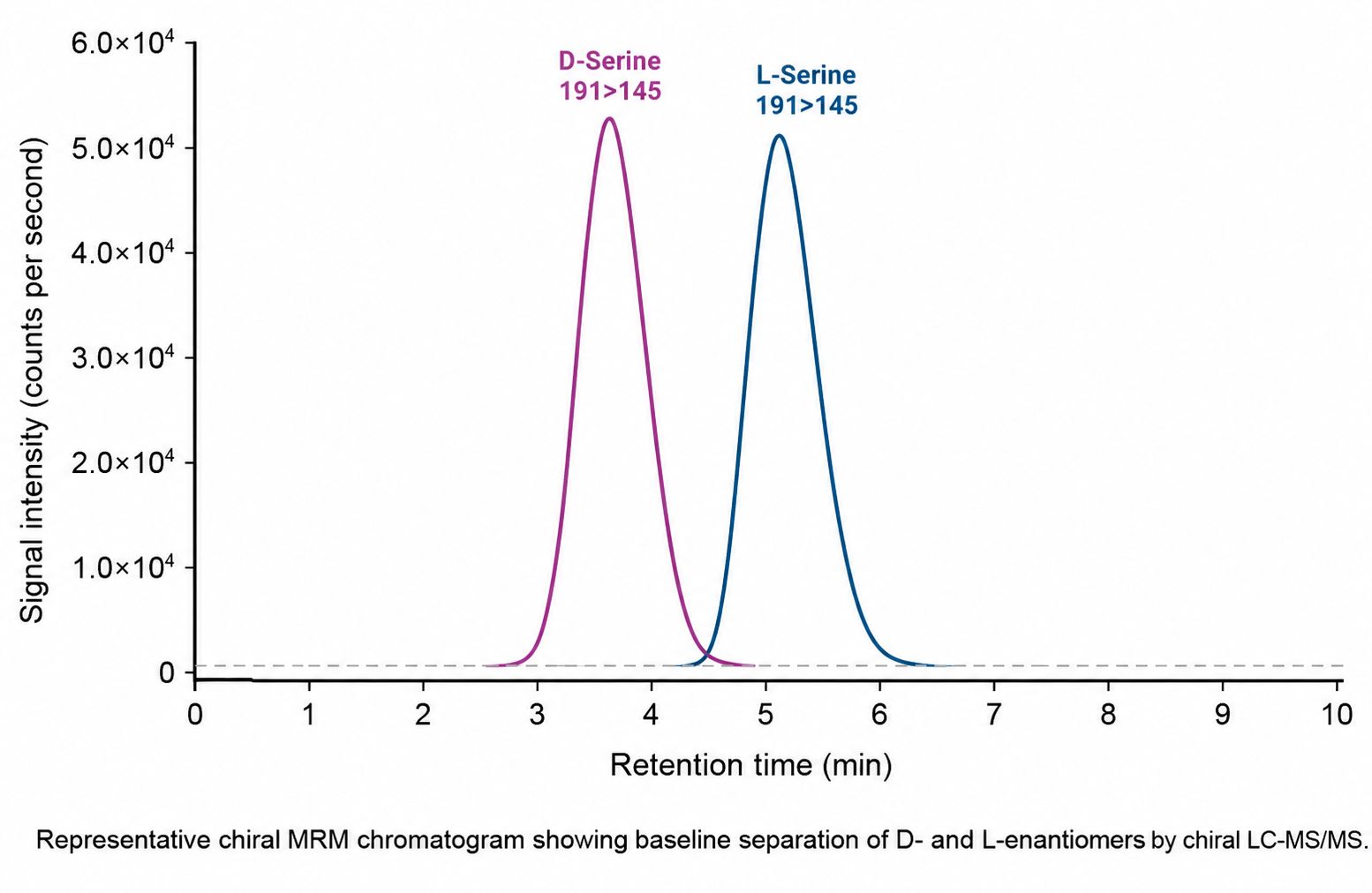 Enantiomer-resolved MRM chromatogram showing baseline separation of D and L isomers with retention time annotation
