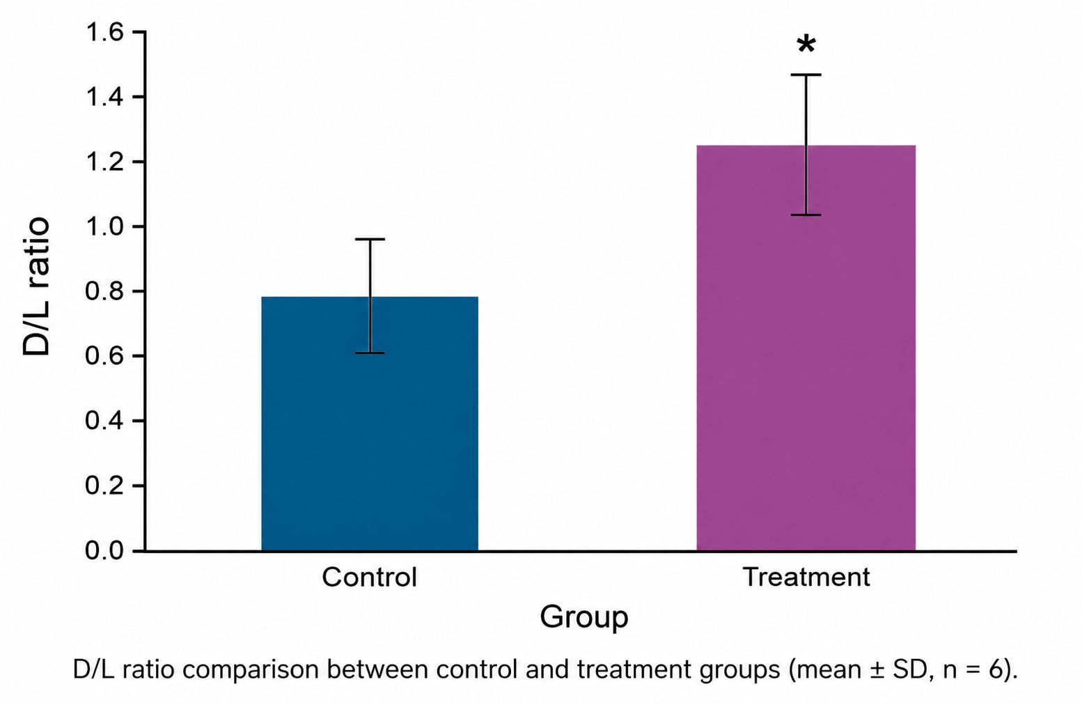 D/L ratio comparison across control and treatment groups with significance markers