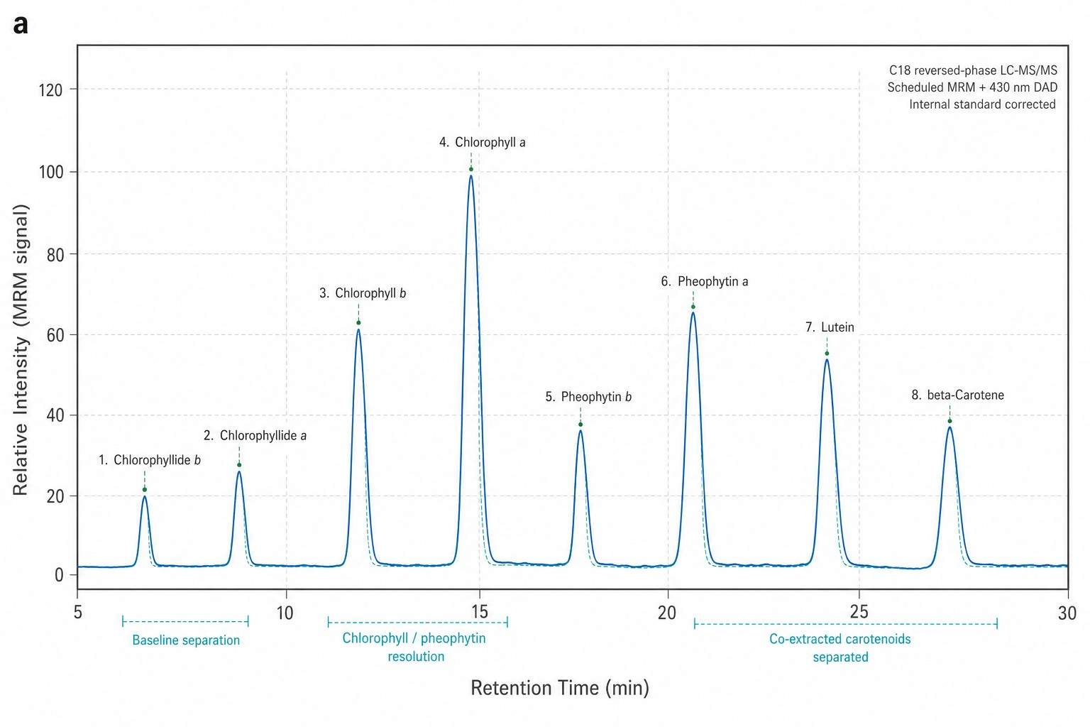 Chlorophyll LC-MS/MS Chromatogram — C18 Separation of Chlorophyll a, b, Pheophytin a, and Carotenoids