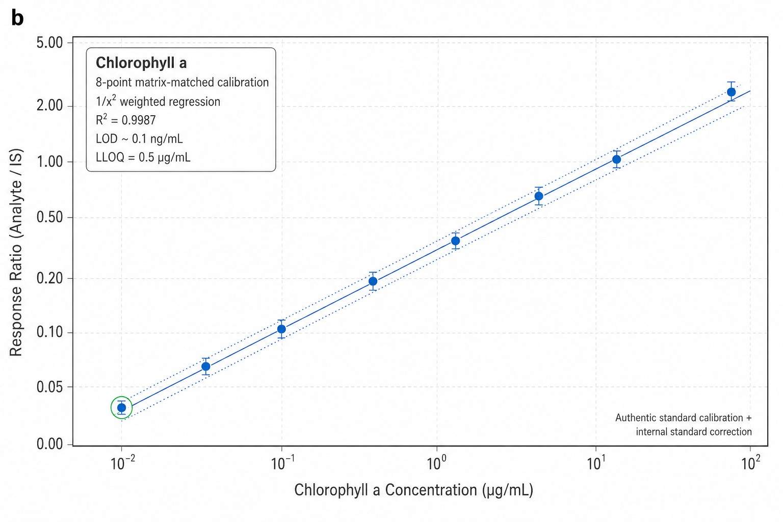 Chlorophyll Quantification — 8-Point Calibration Curve for Chlorophyll a with 1/x2 Weighted Regression