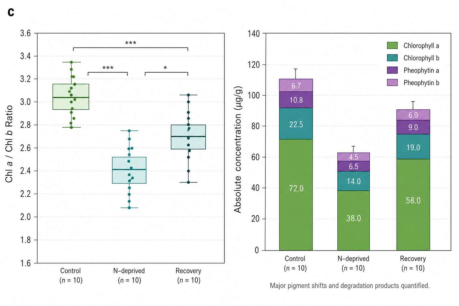 Chlorophyll Data — Box Plots of Chlorophyll a/b Ratio Across Treatment Groups