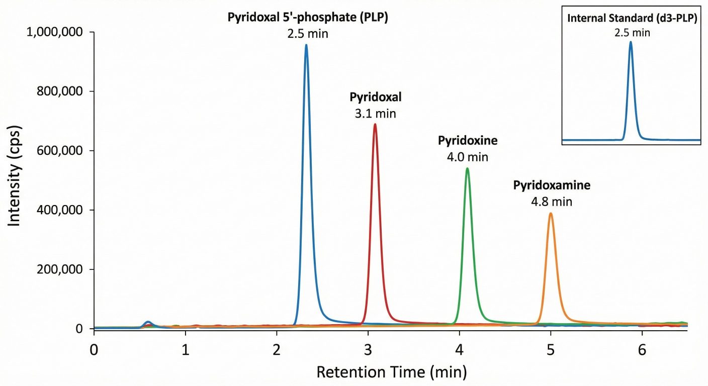 LC-MS/MS chromatogram showing baseline separation peaks of vitamin B6 isomers.