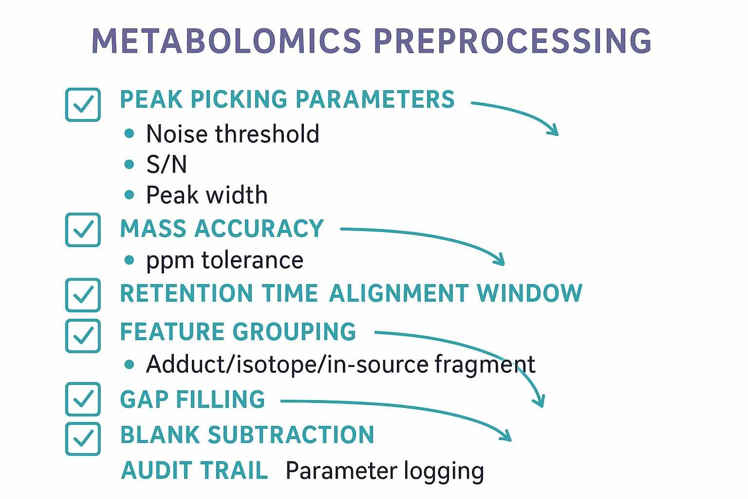 Annotated checklist for metabolomics preprocessing showing key parameter checkpoints