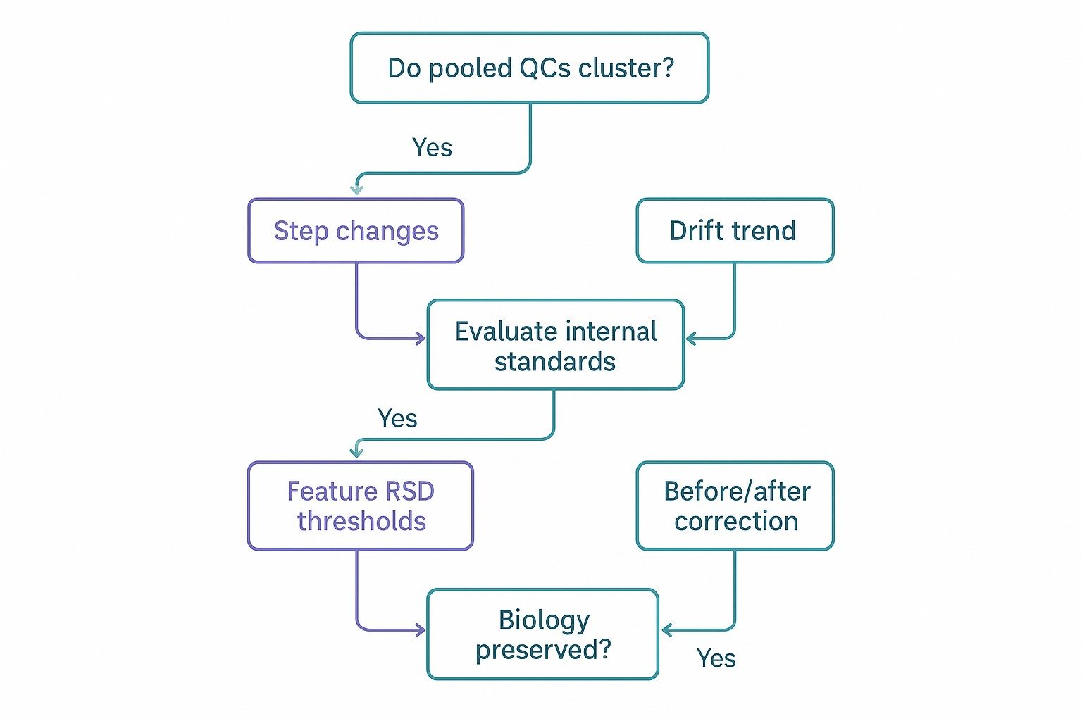 Decision-tree infographic for diagnosing and correcting batch and drift problems in metabolomics