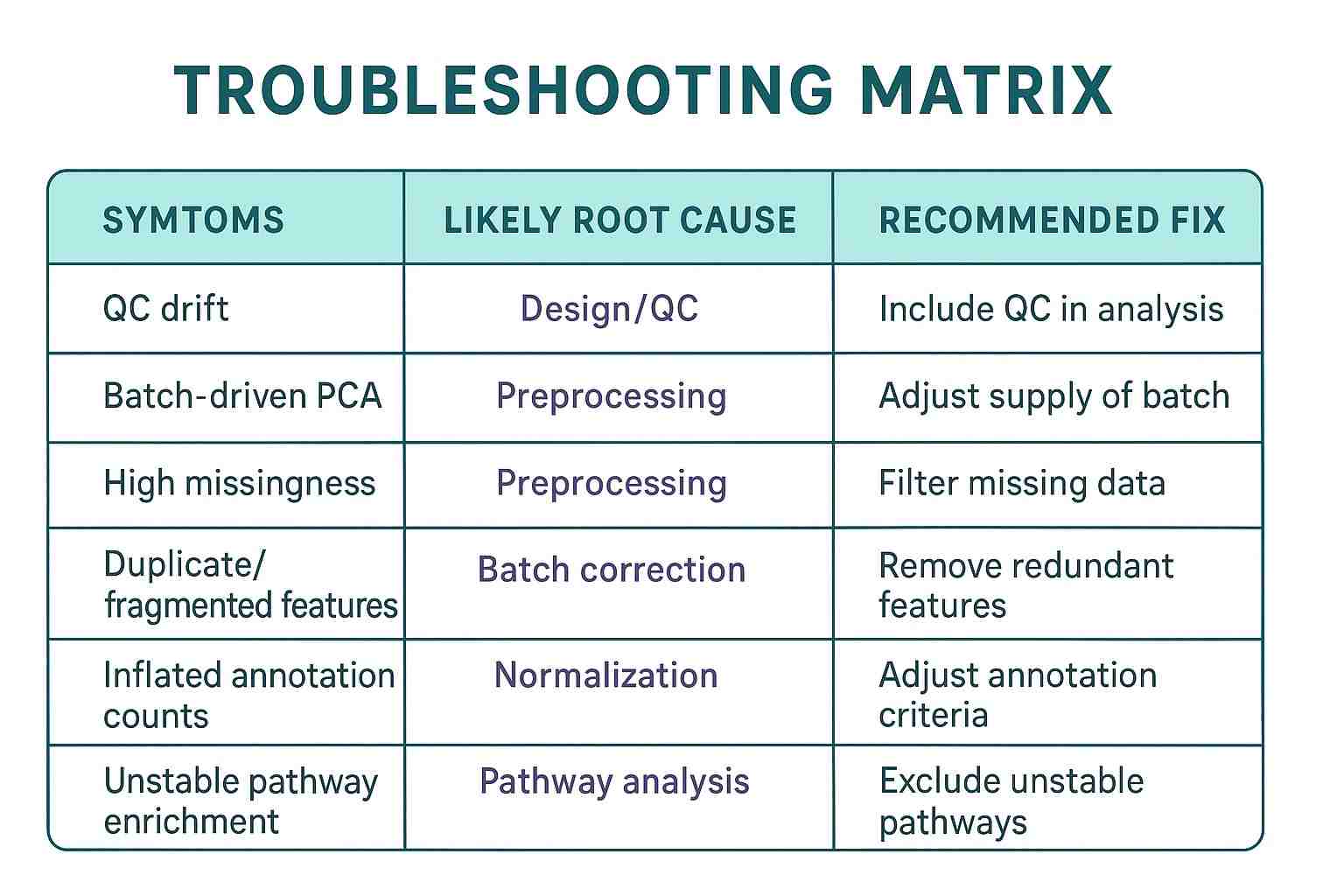 Troubleshooting matrix mapping common metabolomics pipeline symptoms to root causes and fixes
