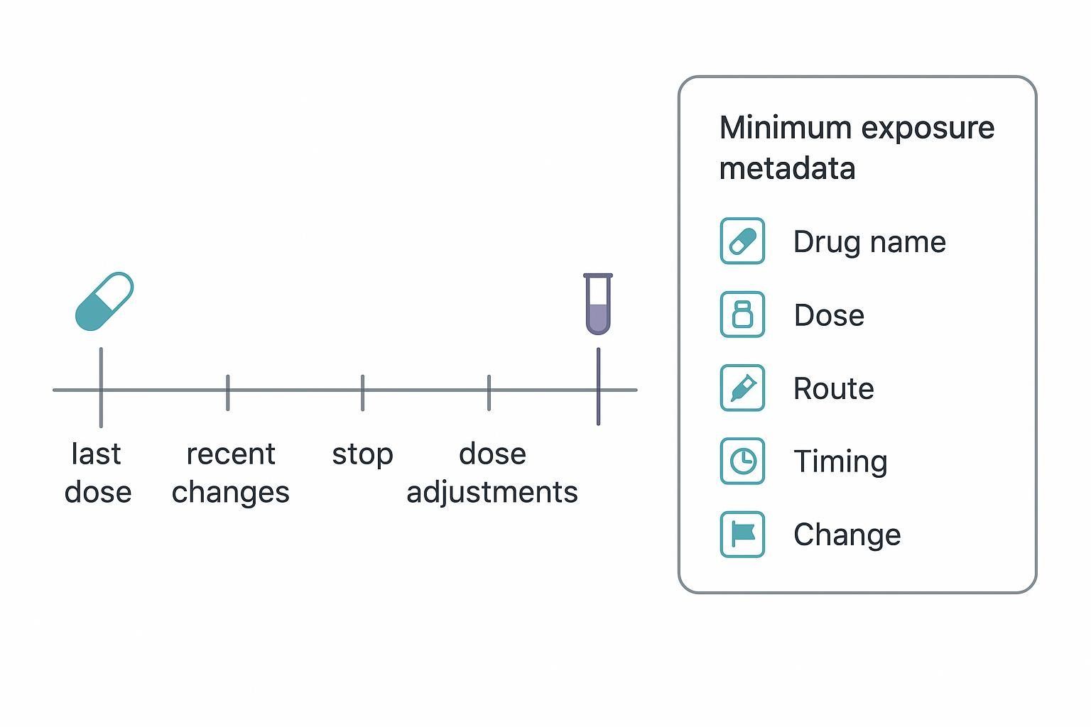 Medication exposure metadata capture timeline showing last dose, recent changes, and sample time with icons for minimal fields.