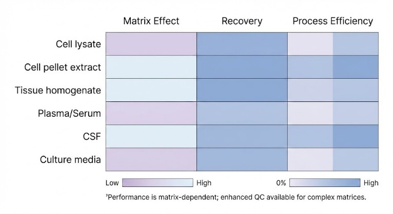 Color-coded heatmap showing matrix effect and recovery rates across sample types in cyclic nucleotide analysis.