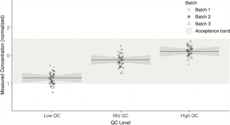 Scatter plot showing reproducible quantification of cyclic nucleotides across QC levels and analytical runs.