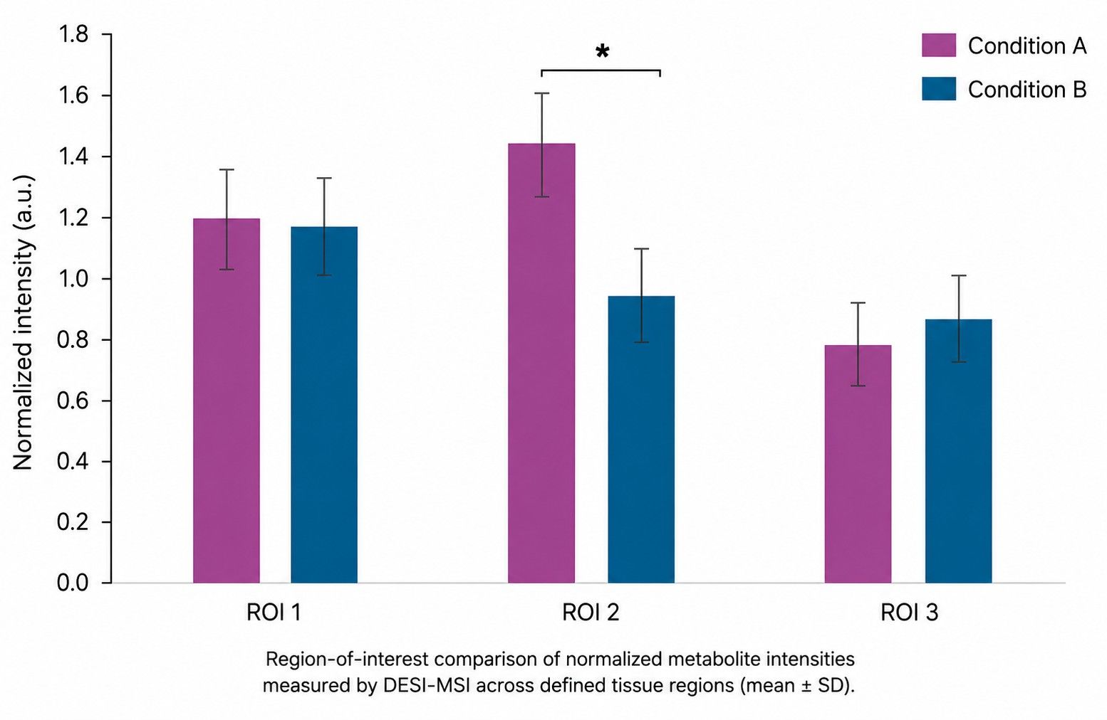 Region-of-interest quantitative comparison of metabolite intensities by DESI-MSI