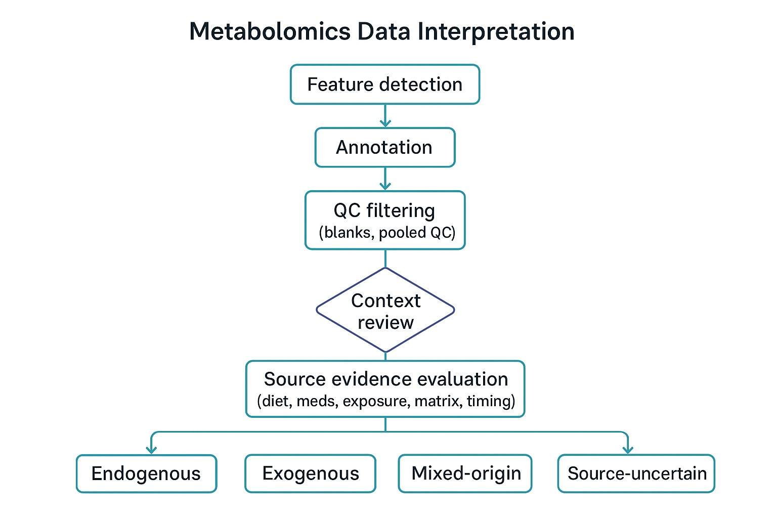 Decision-tree infographic — stepwise workflow from feature detection to annotation, QC filtering, context review, source evidence evaluation, and classification