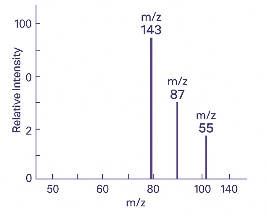 Representative MS/MS Spectrum of Extremolytes