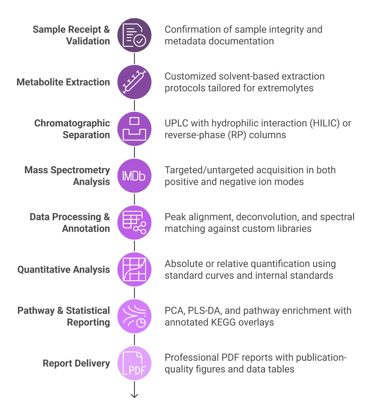 Extremolytes Metabolomics Analysis Process