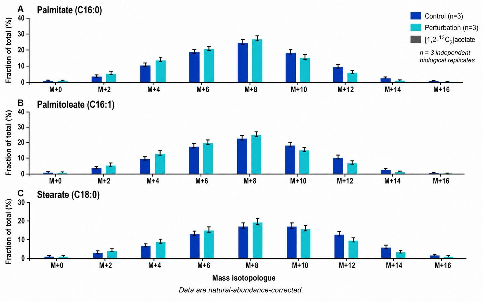 Fatty acid mass isotopologue distribution bar plot resolving de novo lipogenesis