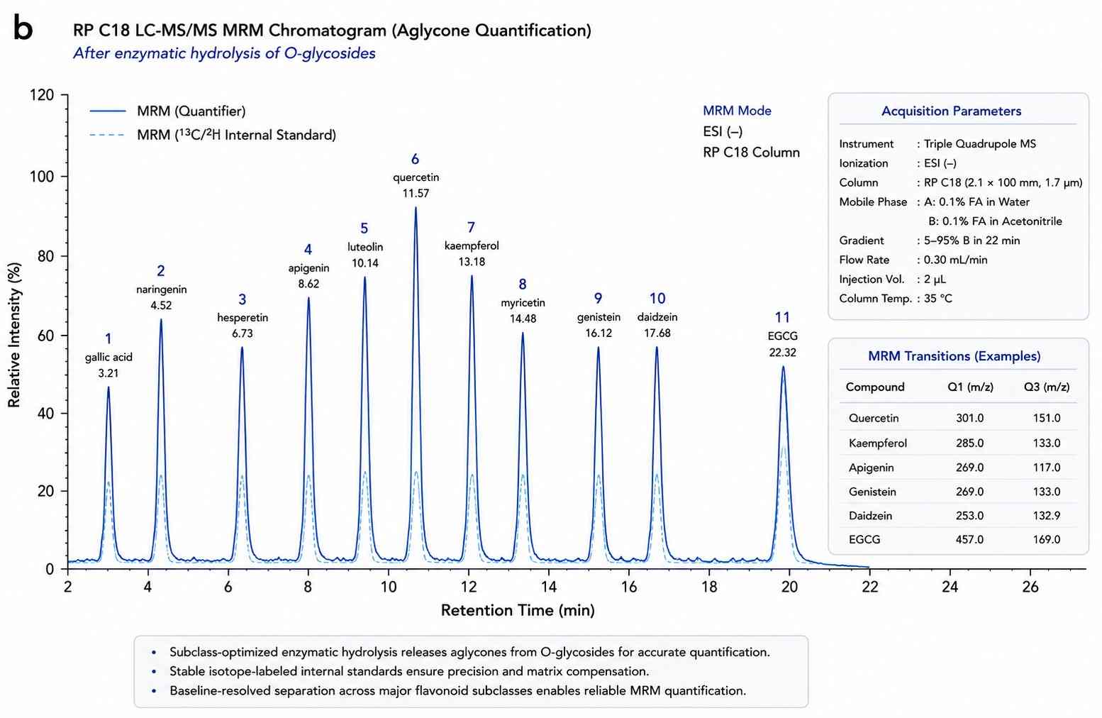 Flavonoid MRM Chromatogram — Quercetin Kaempferol Naringenin and Genistein Aglycone Separation