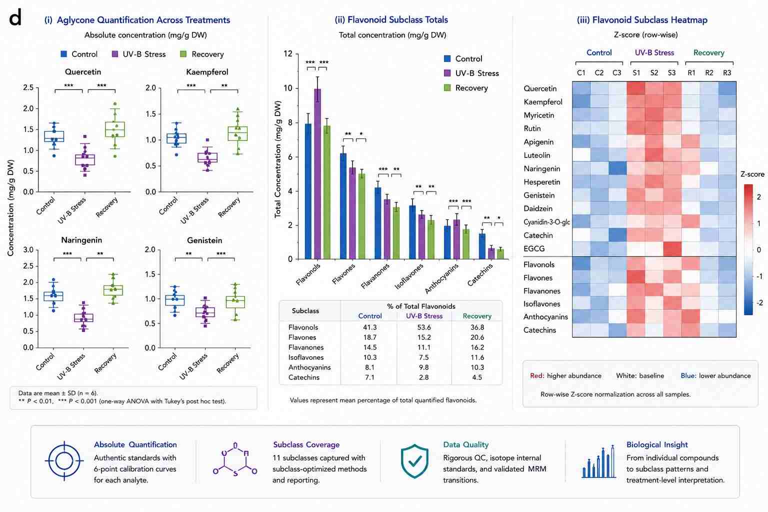 Flavonoid Quantification — Box Plots of Aglycone Concentrations Across Plant Treatment Groups