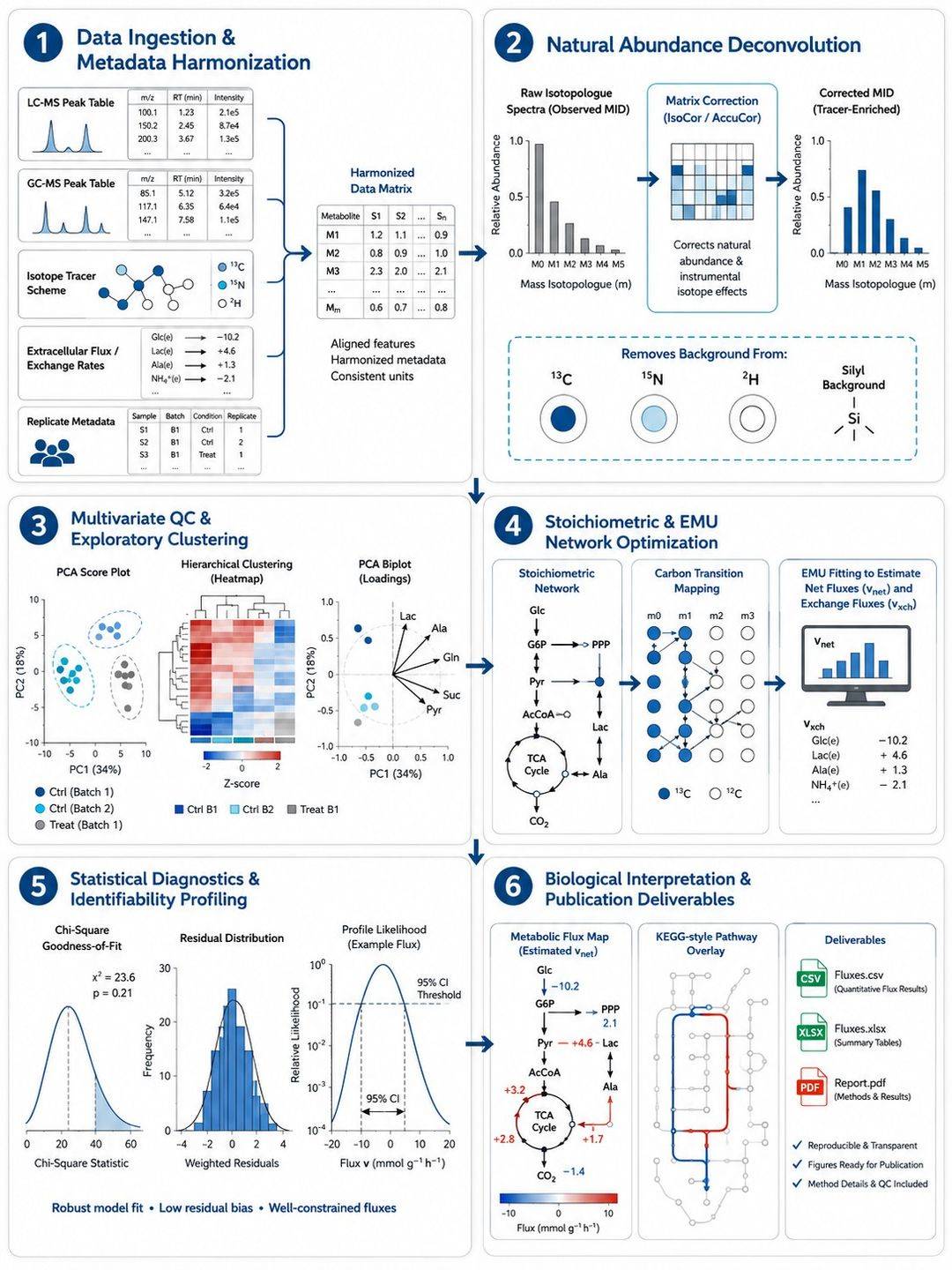 Six-step computational pipeline for fluxomics data analysis and metabolic modeling