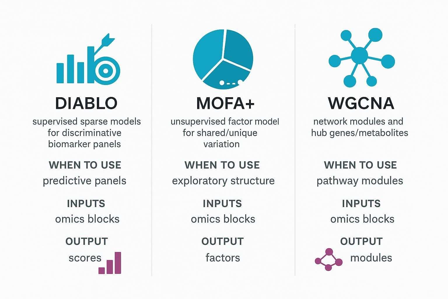 Comparison diagram of DIABLO, MOFA+, and WGCNA showing when to use each for biomarker discovery, pathway analysis, and MoA