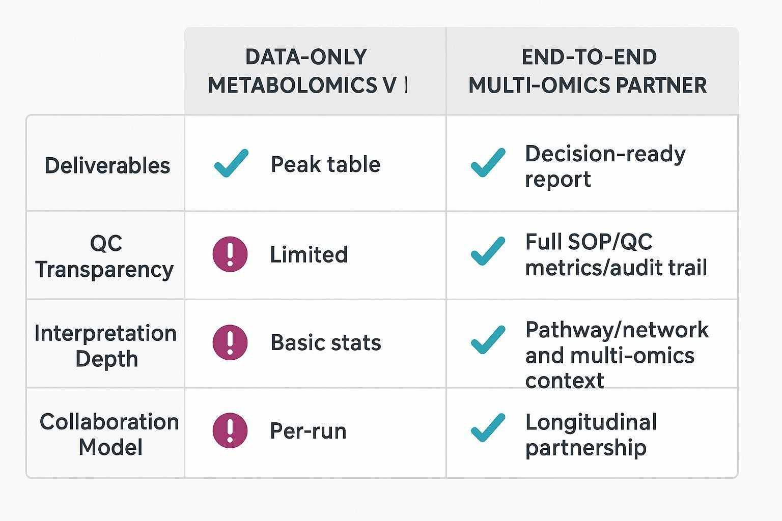 Comparison diagram showing differences between a data-only metabolomics vendor and an end-to-end multi-omics partner