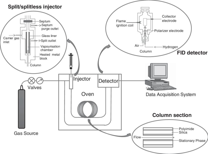 8 Scheme of a GC-FID equipment