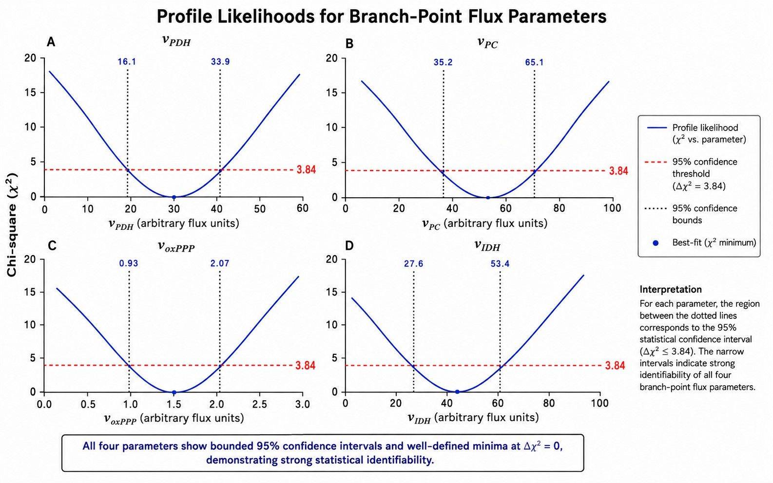 Profile Likelihood Parameter Confidence Intervals and Non-linear Uncertainty Analysis for GC-MS Data