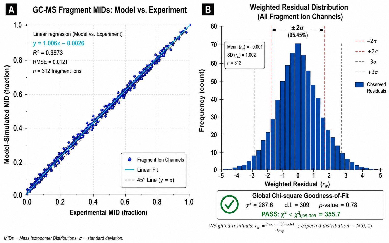 Statistical Goodness-of-Fit and Chi-Square Residual Diagnostics Plot for GC-MS Flux Data