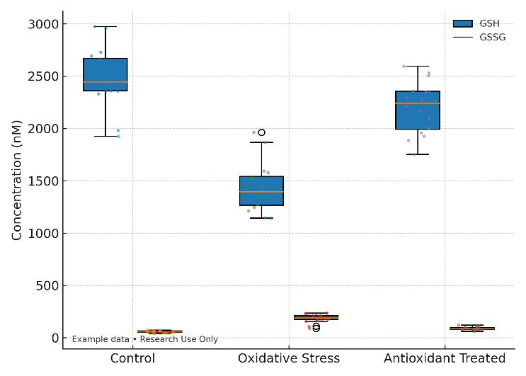 Box plot of reduced (GSH) and oxidized glutathione (GSSG) concentrations in different sample groups.