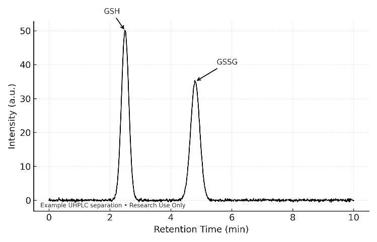 UHPLC chromatogram with separated GSH and GSSG peaks for glutathione analysis.