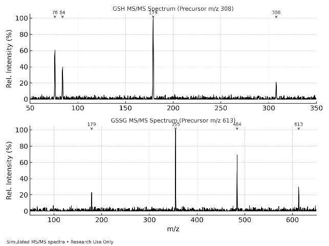 Tandem mass spectrometry spectra of GSH and GSSG showing major fragment ions.