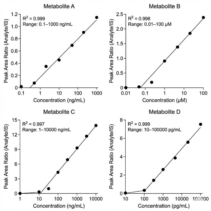 Four-panel calibration curve figure with standard points and fitted lines for targeted metabolites, indicating strong linearity.