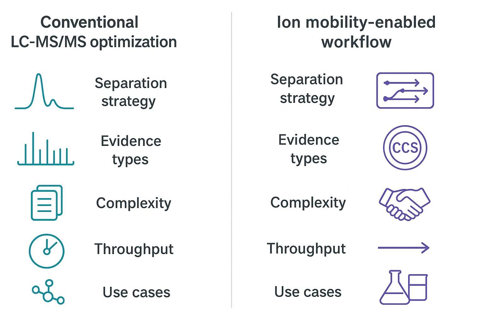 Comparison infographic: conventional LC-MS/MS optimization vs ion mobility-enabled workflow
