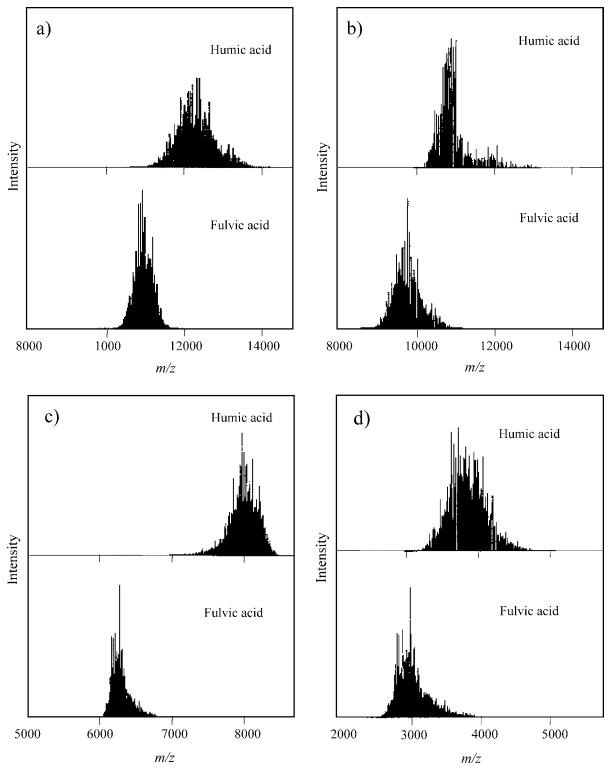 MALDI-TOF mass spectra of humic and fulvic acids from various sources