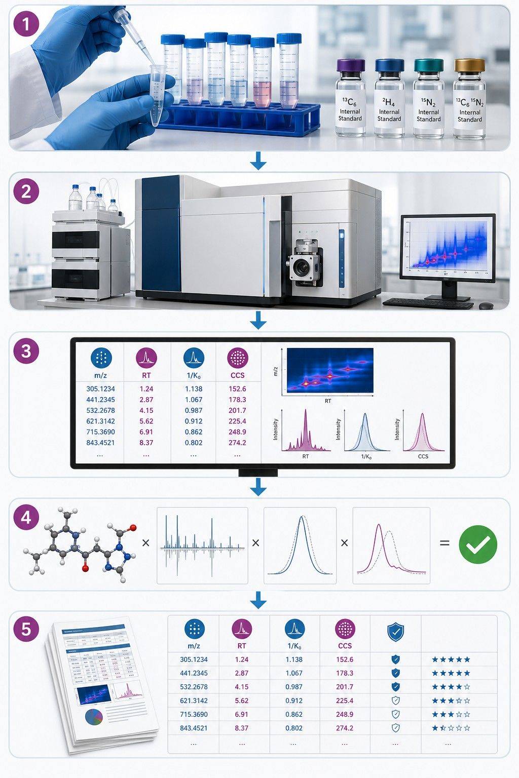 Ion Mobility Metabolomics Workflow