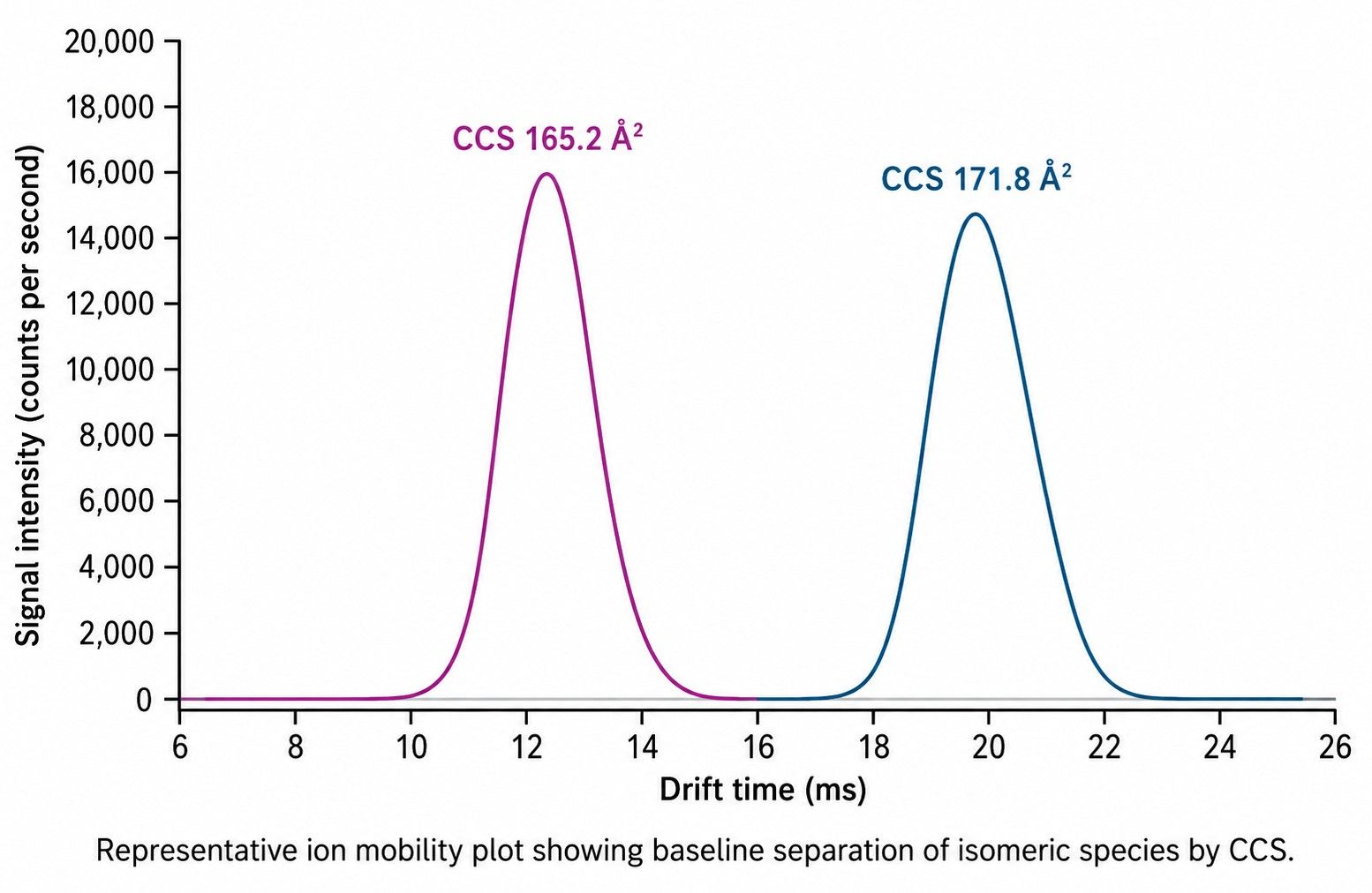 Ion mobility drift plot showing baseline-separated isomeric species with CCS values