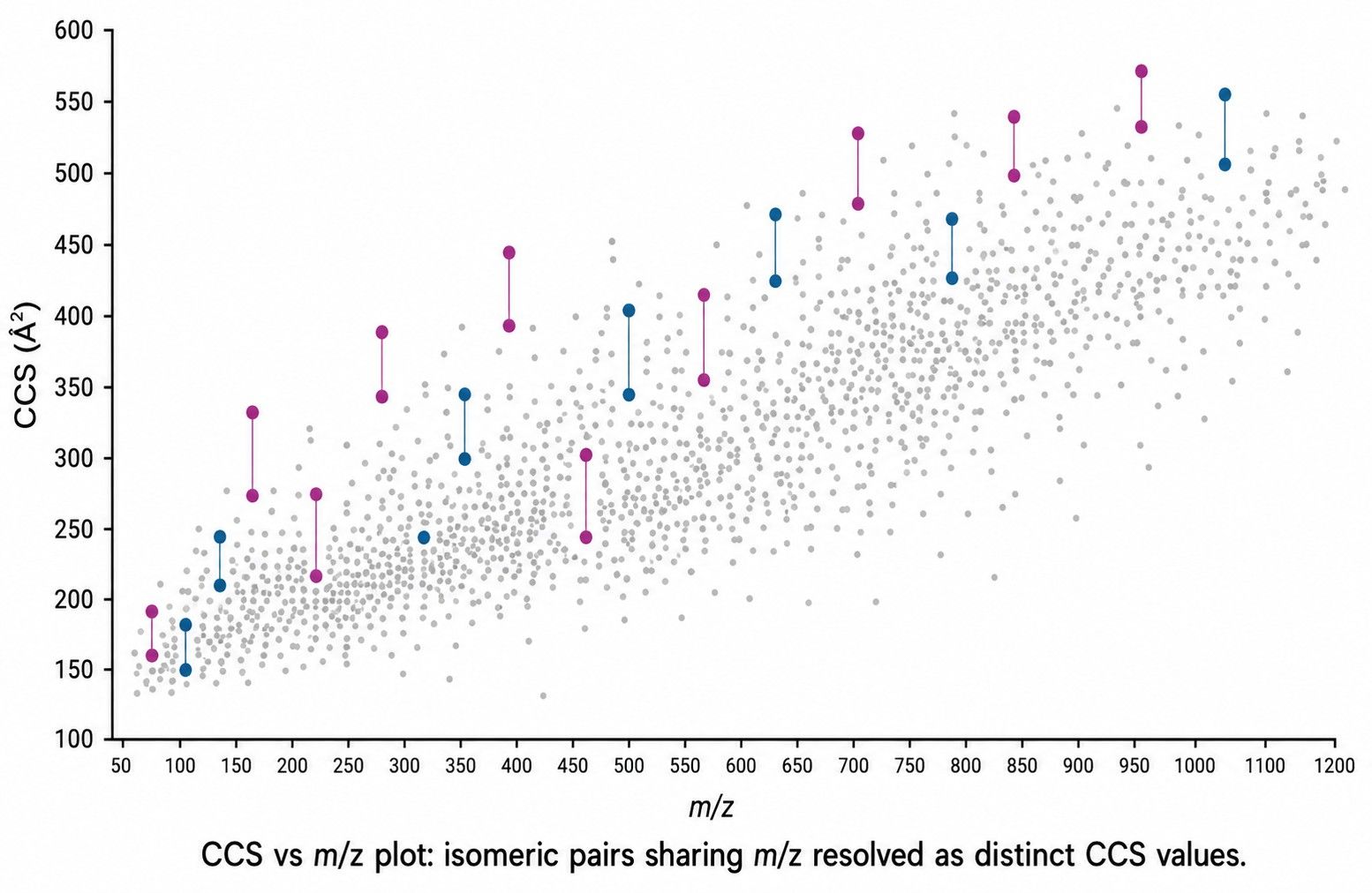 CCS versus m/z scatter plot showing isomeric pairs separated in the CCS dimension