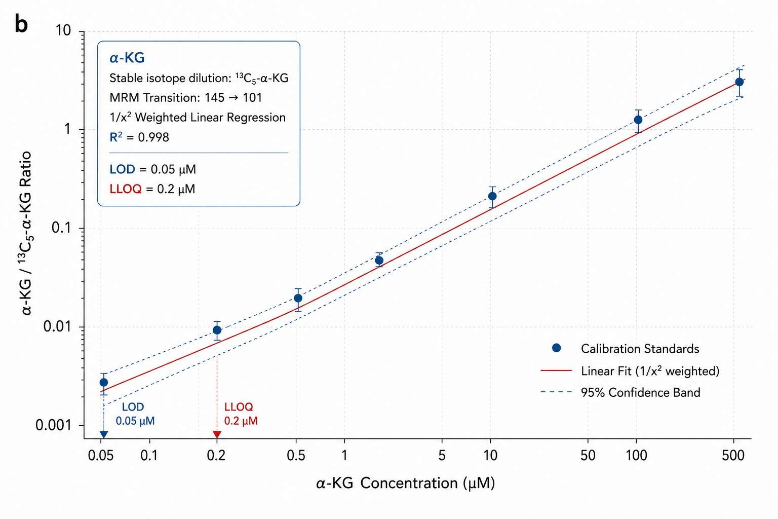 α-KG/D-2-HG Ratio Box Plots — IDH-Mutant vs Wildtype Cell Lines