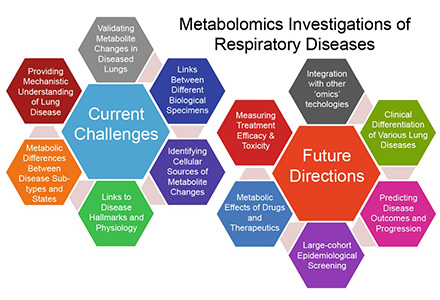 Metabolomics and Respiratory Diseases