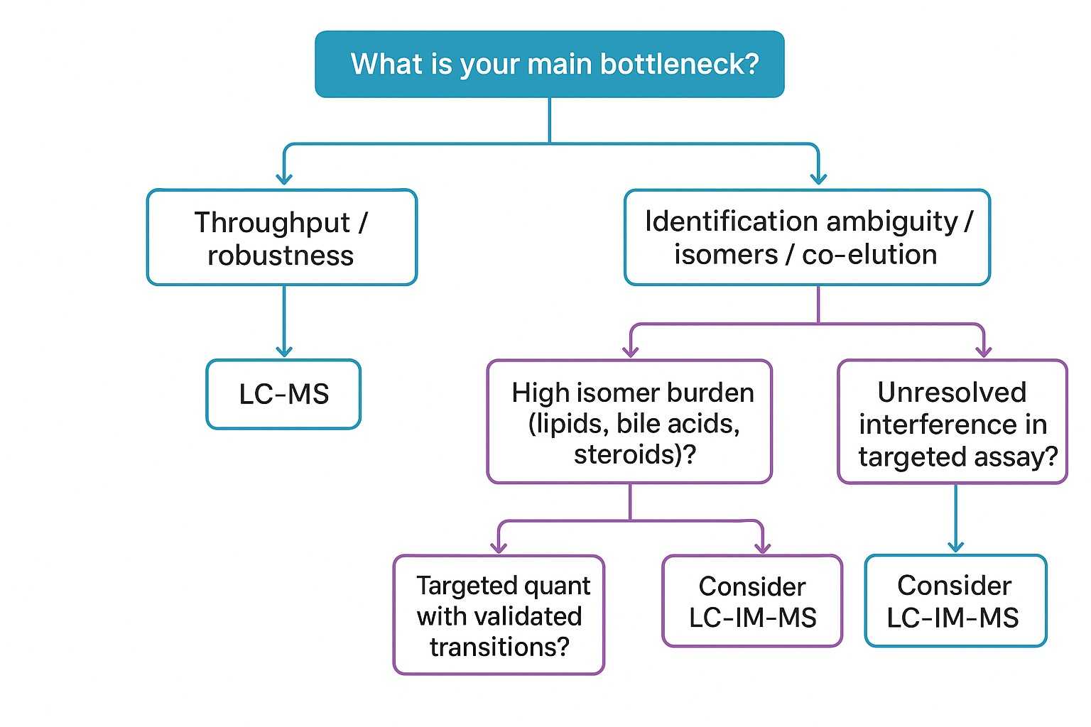 Decision-tree infographic showing how study goal, sample complexity, isomer burden, and confidence requirements guide users toward LC-MS or LC-IM-MS
